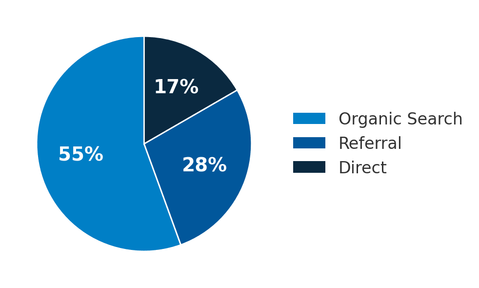 Traffic Sources Pie Chart