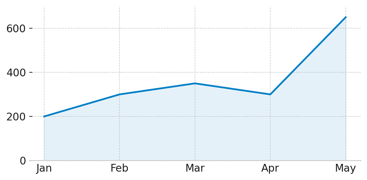 Traffic Chart